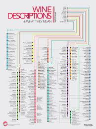 subway style wine descriptions chart infographic wine