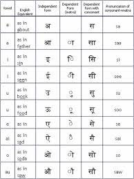 Hindi vowels are known as hindi swar (स्वर) and hindi consonants . Hindi Writing System