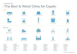 The total flight duration time from kuala lumpur (kul) to ho chi minh city (sgn) is typically 7 hours 50 minutes. Expat Insider 2019 The Best Worst Cities For Expats Internations
