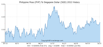 Forex Php To Sgd Historical Exchange Rates Tool Forex