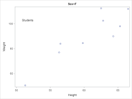 Advanced Ods Graphics Proc Sgplot By Groups And Sg