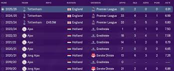 Hollanda ajax takımında oynayan naci ünüvar 13 haziran 2003 doğumludur ve hollanda'da dünyaya. Fm 2020 Player Profile Naci Unuvar Football Manager Stories