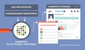 Zeker bij gebruik van een publieke computer. Erfolgsrezept Fur Eine Sharepoint Intranet Einfuhrung Funktionen Priorisieren Und Prozesse Analysieren Sharepoint360 De