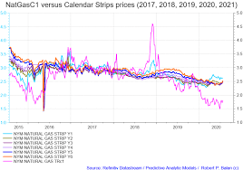 Showing chart data for 1 month. Natural Gas Gets Set For Prime Time Tracking A Possible Rally Until February 2021 Seeking Alpha