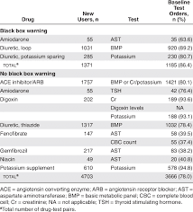 Laboratory Test Monitoring By Black Box Warning Download Table