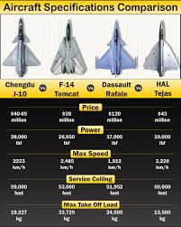 Chengdu J-10 (China) vs F-14 Tomcat (USA) vs Dassault Rafale (France) vs  HAL Tejas (India) | Aircraft Specifications Comparison #china #usa #france  #india