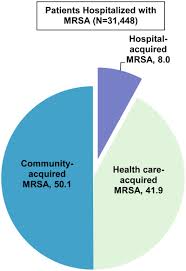 figure 3 percentage of patients with a mrsa associated