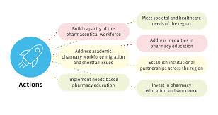 This training pathway is the primary care pharmacy education pathway. Https Www Fip Org File 4812
