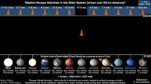 太陽系12天体の重力を比較 同じ高さから物体を落とすと…？ | sorae 宇宙へのポータルサイト