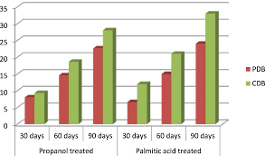 effect of palmitic acid in the acceleration of polyethylene