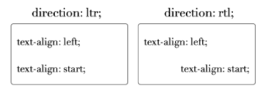 Alignment synonyms, alignment pronunciation, alignment translation, english dictionary definition of alignment. Text Align Css Tricks