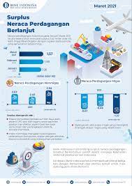 Surplus Neraca Perdagangan Berlanjut