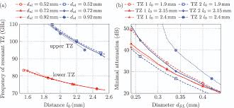 Folded W Band Waveguide Filters With Resonant Coupling