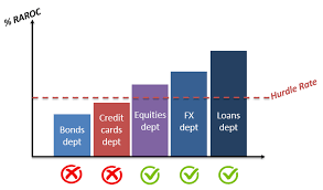 Risk Capital Attribution And Risk Adjusted Performance Analystprep