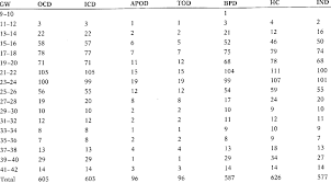 sample size for each dimension by age interval in gw