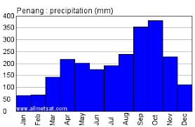 penang malaysia annual climate with monthly and yearly