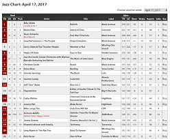 4 17 Jazzweek Chart Mixed Media Promotions