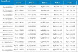 Kredit multiguna bank jatim menawarkan suku bunga pinjaman yang kompetitif dan paling ringan. 5 Tabel Pinjaman Bank Danamon 2021 Kta Kpr Multiguna