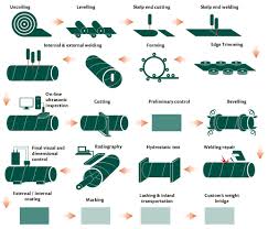 Production Flow Chart Spirally Welded Steel Pipes Spiral Pipes