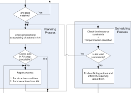 Flow Chart Diagram For The Tasks During Planning And