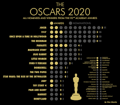 However, the streaming service scored just two wins in total on. All Oscars 2020 Nominees And Winners Oc Dataisbeautiful