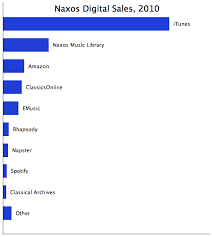 Top Ten Digital Stores Where Do People Actually Download