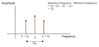 Modulasi adalah proses perubahan (varying) suatu gelombang periodik sehingga. Modulasi Sideband It Brain Online