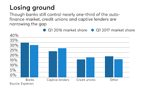 Choose from a fixed rate or variable bank rate today. Banks Cede Market Share In Auto Lending Report American Banker