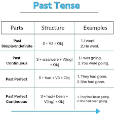 Examples and definition of present tense. Tenses With Their Formula And Mahi Online Free Classes Facebook