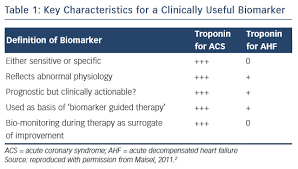 Cardiac Troponin Levels In Acute Heart Failure