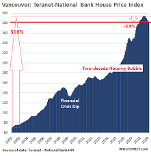 This brings us to the second headwind: The Most Splendid Housing Bubbles In Canada Deflate Wolf Street