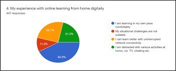 We rank and review 10 of the most popular tools on the market. A Survey On The Effectiveness Of Online Teaching Learning Methods For University And College Students Springerlink