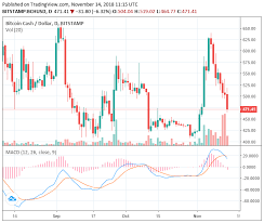 This update required a hard fork, and was scheduled for november 15th. Cryptocurrency Round Up Bitcoin Cash Backslide Blockchain Wallet Give Away And Bitcoin Bull Run Prediction