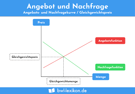 Was versteht man unter preisbildung auf den märkten ?: Angebot Und Nachfrage Definition Erklarung Beispiele Ubungsfragen