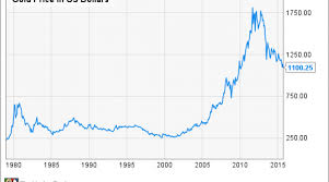 I hope this helps you with the baby book, time capsule, or commemorative project you're working on. Investing In Gold 5 Ways To Profit On A Rebound In Gold Prices Nasdaq