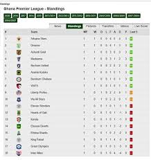 Tables are subject to change. 2019 20 Ghana Premier League Table Standings After Matchday 1 Football Soccer Peacefmonline Com