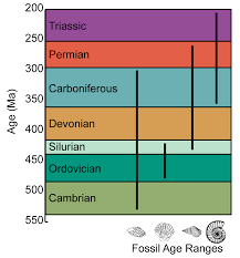 While this article is the definitions. Chapter 3 Geologic Time The Story Of Earth An Observational Guide
