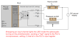 plc digital input and digital output