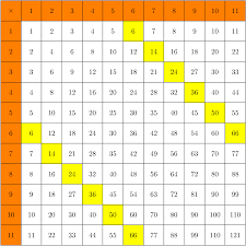 Multiples can be twice the love and twice the work! Automatically Generate Multiplication Table And Colour Specific Rown Columns And Diagonals Tex Latex Stack Exchange