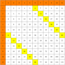 Multiplication tables are provided here. Automatically Generate Multiplication Table And Colour Specific Rown Columns And Diagonals Tex Latex Stack Exchange