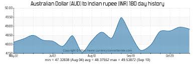 3431 Aud To Inr Convert 3431 Australian Dollar To Indian