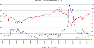 Corporate Bond Spreads Match 2007 Market Highs The Market