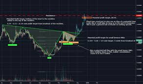 Zrxusd Charts And Quotes Tradingview