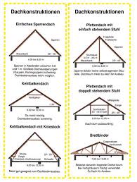 Geliefert wird der holzbausatz mit. Bauen Wohnen In Oo Dachausbau Dach Dachkonstruktion Dachraum