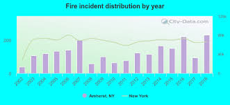 Amherst New York Ny 14221 Profile Population Maps Real Estate Averages Homes Statistics Relocation Travel Jobs Hospitals Schools Crime Moving Houses News Sex Offenders