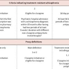 This model of psychotherapy addresses the connection between thoughts and behaviors, helping people to learn more about how negative patterns of thought about themselves and the world influence their decision making. Pdf Predictors Of Treatment Resistance In Patients With Schizophrenia A Population Based Cohort Study