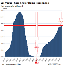 The Most Splendid Housing Bubbles In America August Update