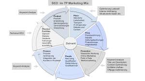 What is a marketing mix? Was Ist Der Marketing Mix Farbentour