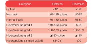 De aceea, este important să știți care sunt valorile normale ale tensiunii arteriale. Hipertensiunea ArterialÄ Colaboreaza Cu Un Cardiolog Bun Iasi
