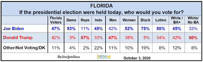 The New York Times Siena College Battleground Polls Florida And Pennsylvania Siena College Research Institute